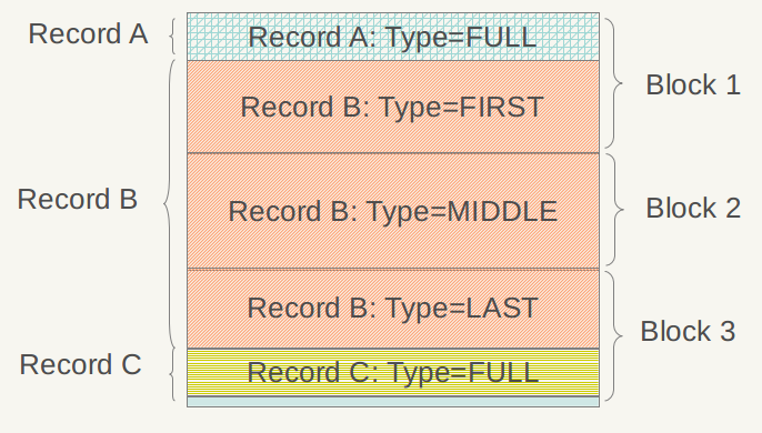 LevelDB