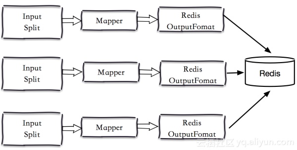 redis