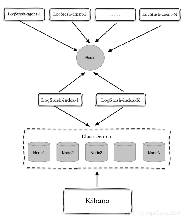 redis
